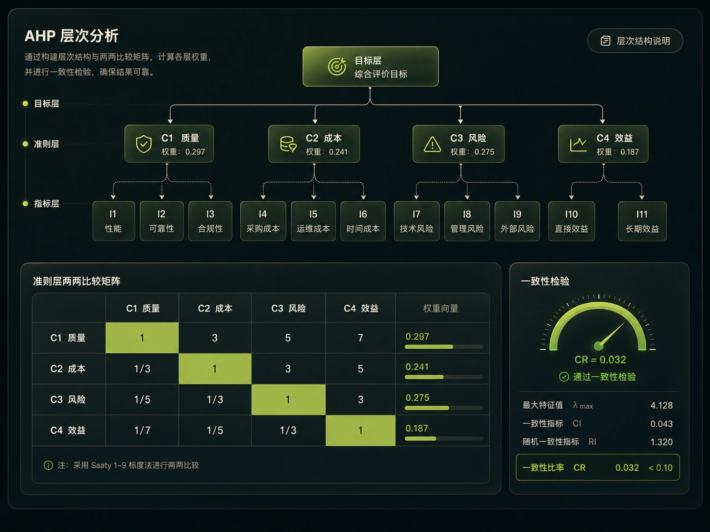 层次分析法指标层次结构