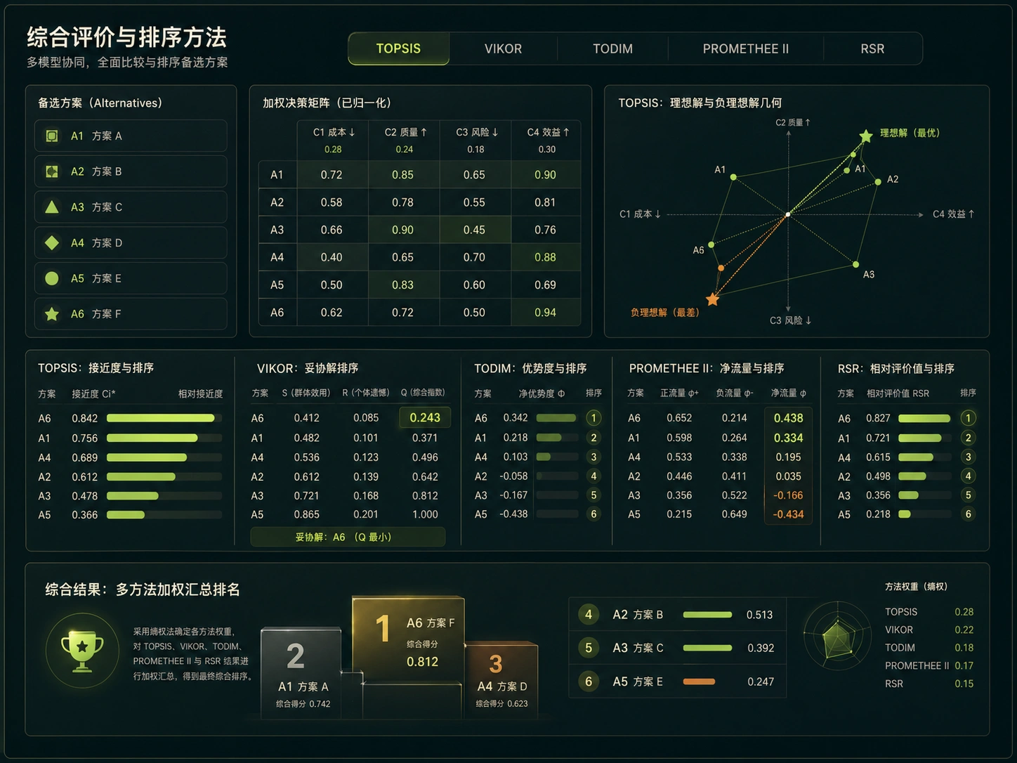 TOPSIS与VIKOR综合评价排序图