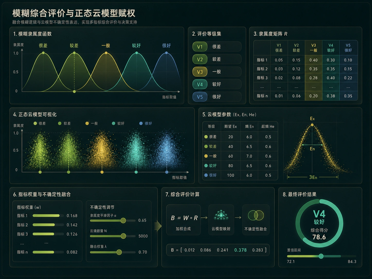 模糊评价与正态云模型可视化